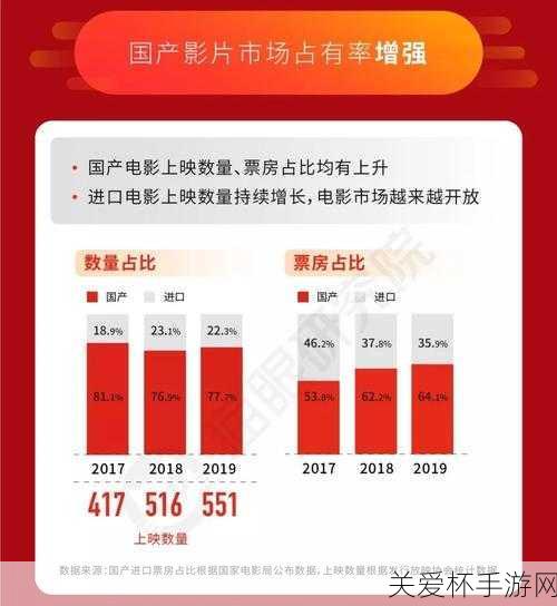 影游联动新篇章，2019电影票房大爆发，手游界如何接招？