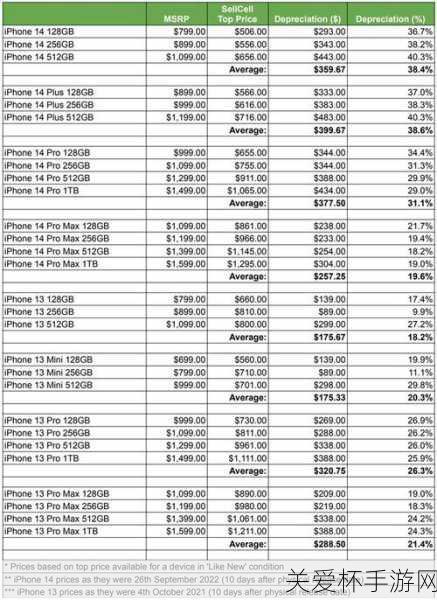 二手 iPhone14 贬值速度是 13 两倍，市场波动下的手机保值密码