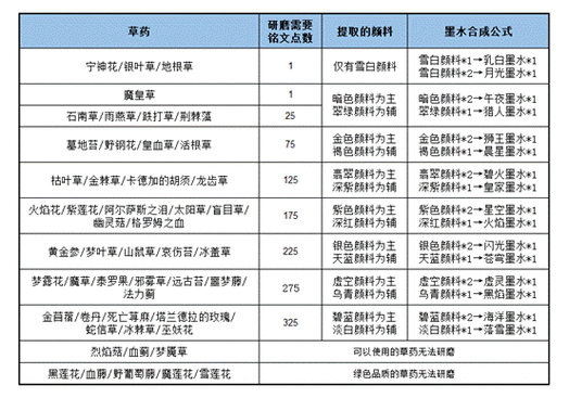 裁缝 1-300 最省材料攻略，魔兽玩家必备秘籍