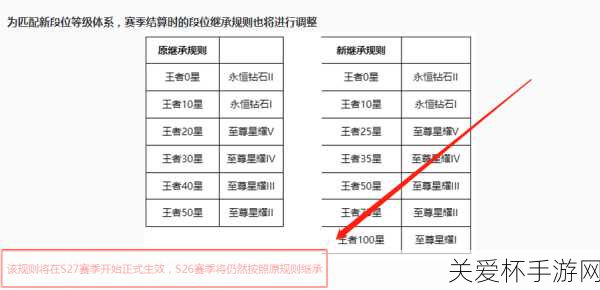 王者荣耀 S20 赛季段位继承表 王者荣耀新赛季段位继承，带你玩转新赛季段位继承机制