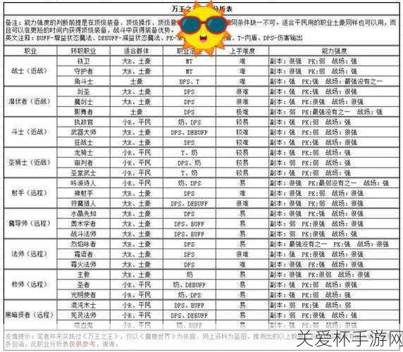 万王之王 3D 新手职业哪个好新手职业选择推荐，如何选对新手职业，称霸游戏世界