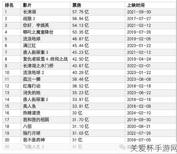 2021 电影票房排行榜电影票房 5 月 31 日，热门影片的票房激战与市场趋势